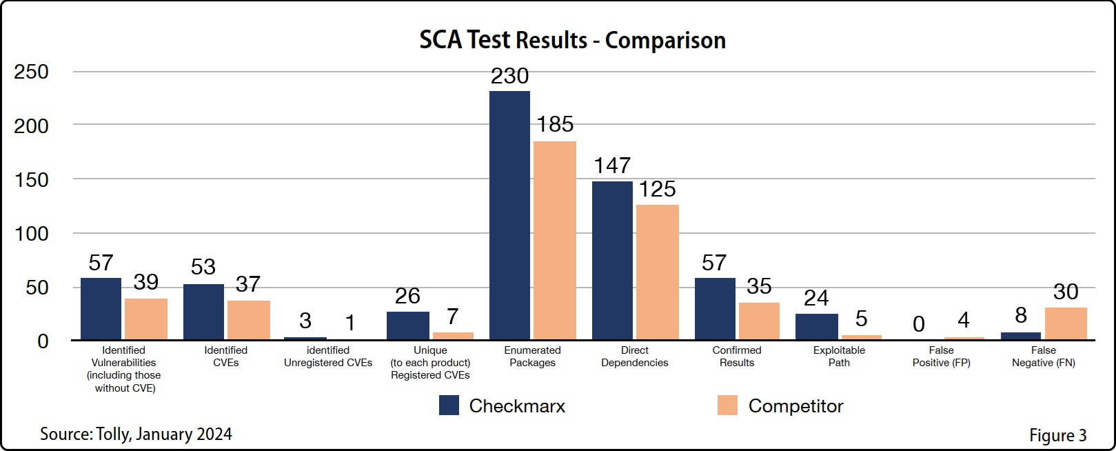 Checkmarx SCA Scan vs Competitor comparison