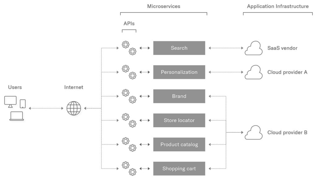 webapp example using microservices via APIs