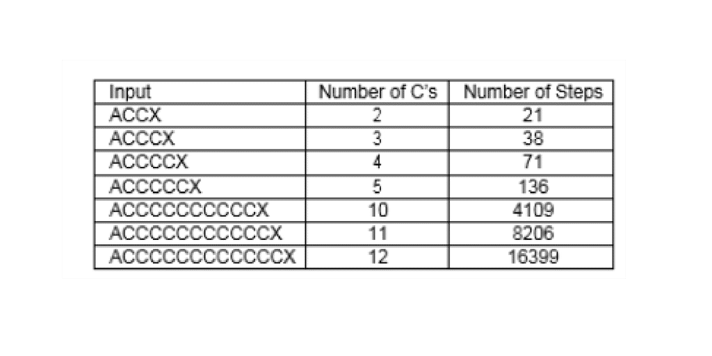 Table 2: PCRE (PHP) - Benchmark