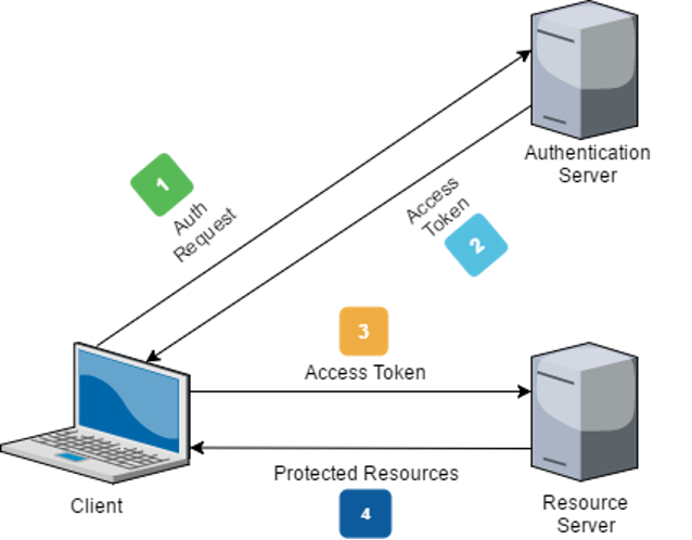 JWT implicit authentication scheme